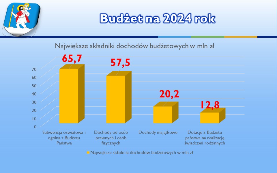 Budżet na 2024 rok - Największe składniki dochodów budżetowych w mln zł
