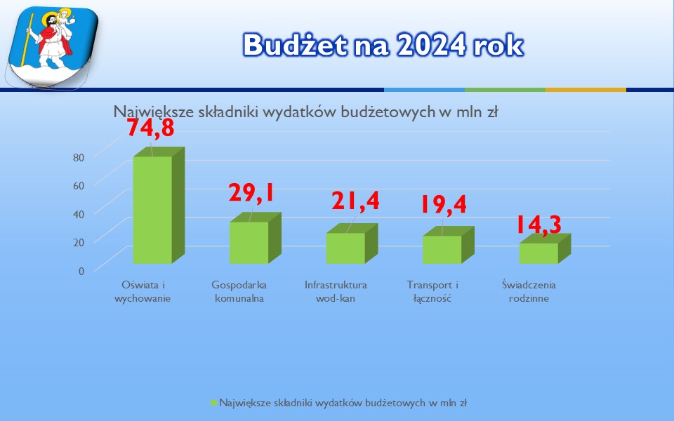 Budżet na 2024 rok - Największe składniki wydatków budżetowych w mln zł