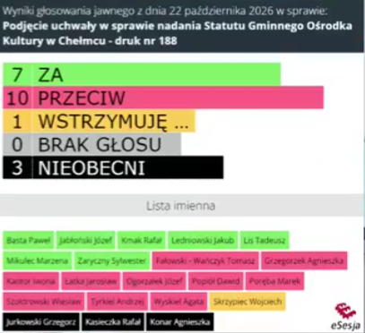 Radni opozycji chcą być ponad prawem? Nie przyjęli uchwały o nadaniu statutu GOK